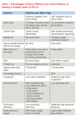 Table 1. Advantages of Servo Motors over Clutch Motors in sewing a straight seam of 25 cm