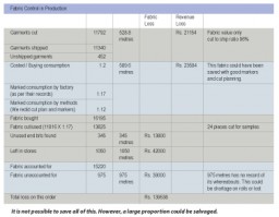 If we take original consumption by pattern master (1.12) we have bought 27.5% more than the required fabric for the order quantity of 11340 units. Overbuying becomes quite obvious when you look at these figures.