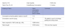 Considerable irresponsible efforts go towards allowing wastages, increasing the dead stock holding? The following example explains how much fabric can be saved in metreage and value: