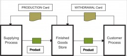 Working of Kanban System