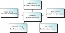 Working of a UPS assembly along with various groups/streams of sub-operations