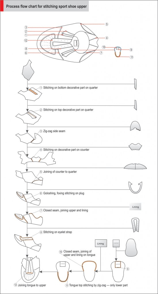 Process Flow Chart for Stitching Athletic Shoe Upper-Duerkopp Adler