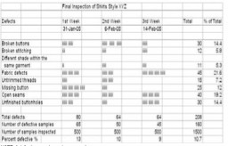 NOTE: A defective sample can have more than one defect