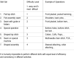 It is humanly impossible to perform different skills with equal level of efficiency and consistency in different activities.