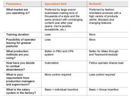Table 2. Comparative analysis of specialized skills and multiskilling