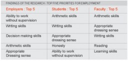 Findings of the research : top five priorities for employment