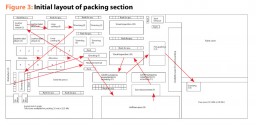 Figure 3: Initial layout of packing section