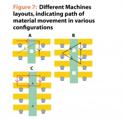 Figure 7: Different Machines layouts, indicating path of material movement in various configurations