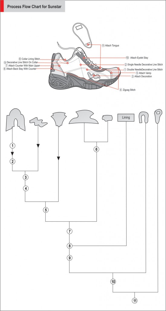 Process Flow Chart for Stitching Shoe Uppers – Sunstar