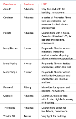 Hollow fibres brands (a selection) for apparel and bedding
