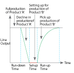 Figure 1: Style changeover