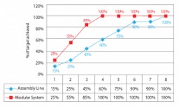 Graph 1: Learning Curve (Assembly Line vs. Modular System)