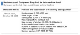 Machinery and Equipment Required for Intermediate level Computer-controlled, High-speed Shape-tacking Machine