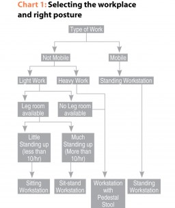 Chart 1: Selecting the workplace and right posture