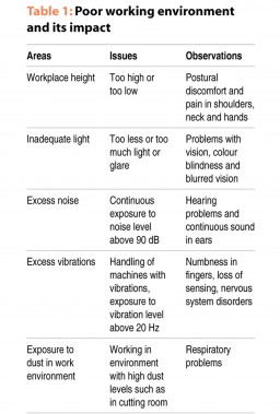 Table 1: Poor working environment and its impact