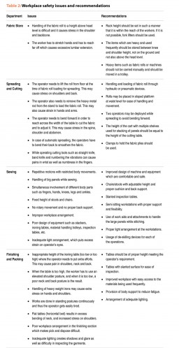 Table 2: Workplace safety issues and recommendations