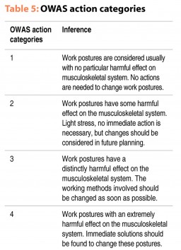 Table 5: OWAS action categories