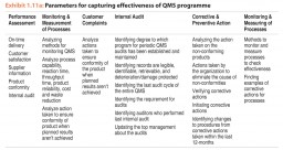 Exhibit 1.11a: Parameters for capturing effectiveness of QMS programme