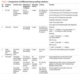 Table 1: Comparison of different heat proofing solutions