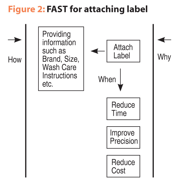 Figure 2: FAST for attaching label 