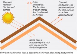 Only some amount of heat is absorbed by the roof after being heat proofed