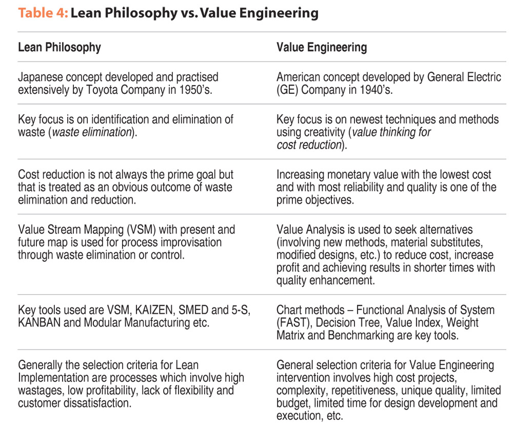 Table 4: Lean Philosophy vs. Value Engineering 