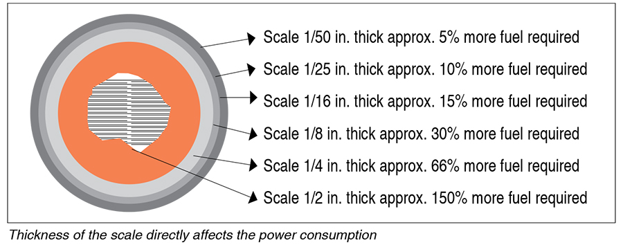 Thickness of the scale directly affects the power consumption