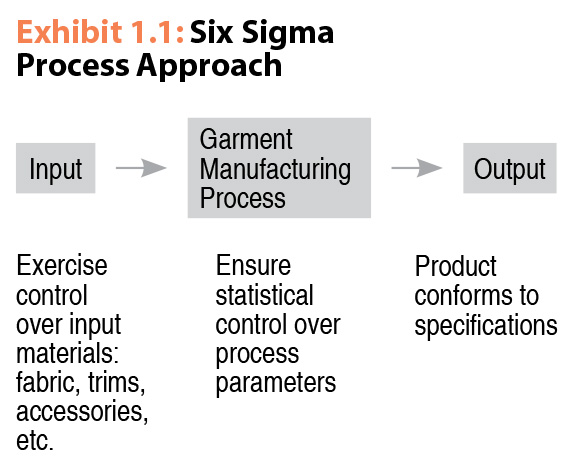  Sigma Process Approach