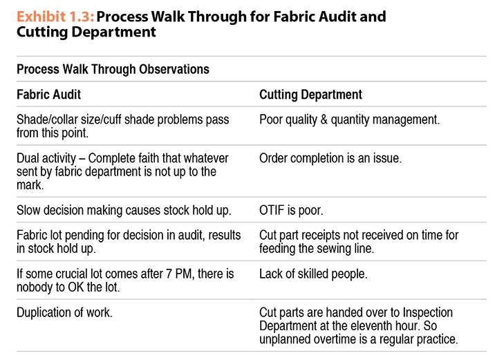 Process Walk Through for Fabric Audit and Cutting Department