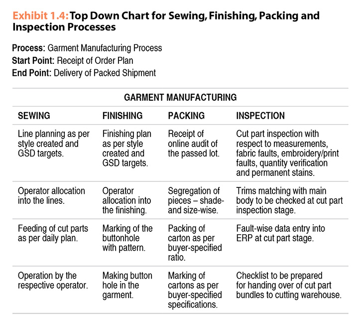 Top Down Chart for Sewing, Finishing, Packing and Inspection Processes