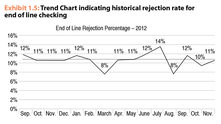 Trend Chart indicating historical rejection rate for end of line checking
