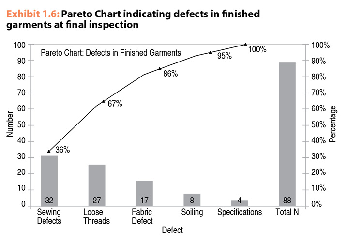 Pareto Chart indicating defects in finished garments at final inspection