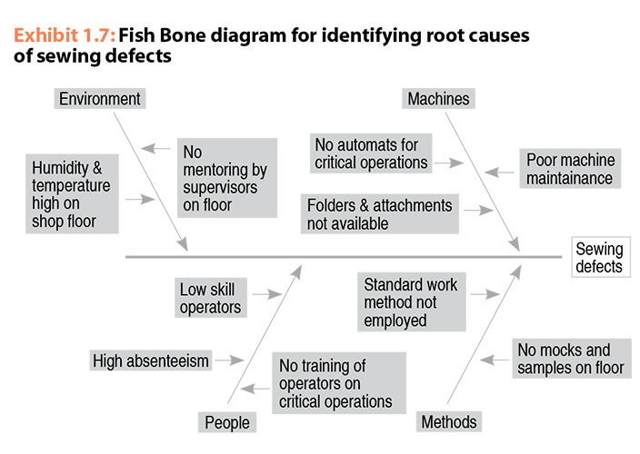 Fish Bone diagram for identifying root causes of sewing defects