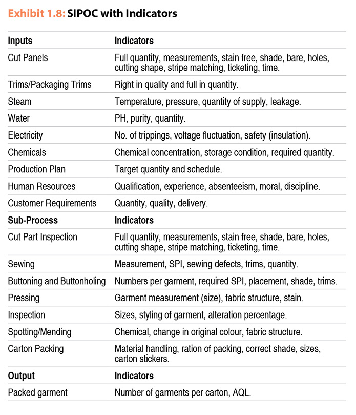 SIPOC with Indicators
