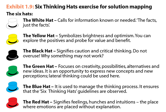 Six Thinking Hats exercise for solution mapping