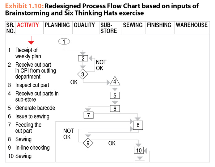 Redesigned Process Flow Chart based on inputs of Brainstorming and Six Thinking Hats exercise