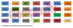 Complexity of manufacturing in denim business