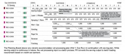 The Planning Board above very cleverly accommodates wet processing plan (Wet 1: Dye Row) in continuation with sewing plan. While sewing output is continuous in nature, the wet processing input is a batch process; FR converts the sewing output to batch loading requirement based on weight per garment.