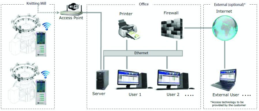M2M communication enables machines to communicate and cooperate with each other and with humans in real time to record and monitor data pertaining to machine’s behaviour
