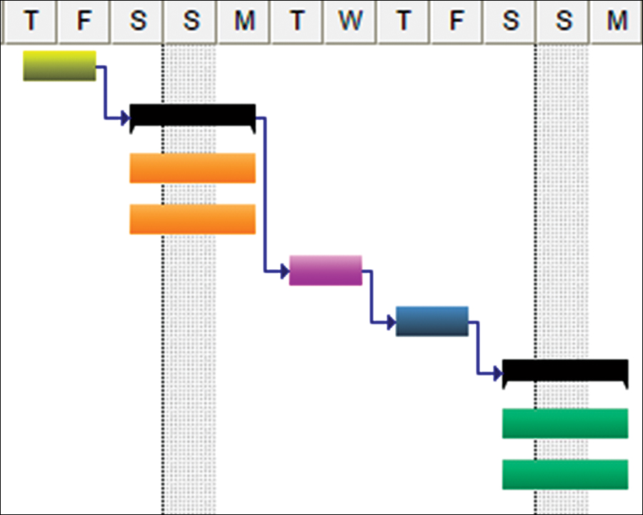 Task-wise colour coding comes handy in a variety of situations such as grouping activities being handled by one person or grouping activities in order of importance