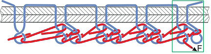 Special new non-ravelling chain seam, where every normal chainstitch has one thread chain as bartack