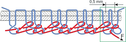 Special new non-ravelling, high breaking strength and highly elastic chain seam, where every elastic chainstitch has one elastic chainstitch with a length of 0.5 mm as bartack