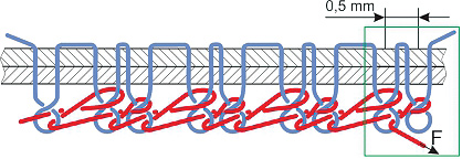 Special new non-ravelling, high breaking strength chain seam, where every normal chainstitch has one normal chainstitch with a length of 0.5 mm as bartack