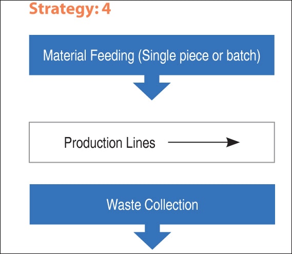 The suggestion is to ensure that fabric waste, thread, etc. created post processing are collected always in the direction perpendicular to the direction of the parts or assembly flow for the ease of disposal or collection for disposal.