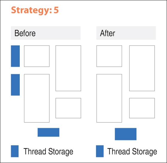 Thread storage for jacket sewing lines occurs in multiple places on the shopfloor as shown in the ‘before’ illustration, which leads to duplication of work i.e. double handling. The suggestion is to create a feed area close to the process where the canvass is being used in further processing as shown in the ‘after’ illustration.