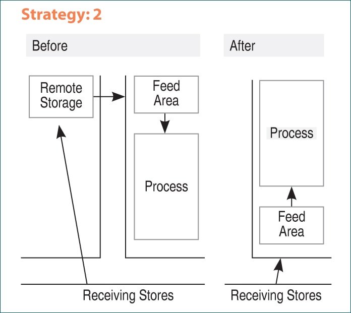 Usually, feeding areas must be closer to the stores and unlike the one shown in the ‘before’ picture. The suggestion is to create a feed area close to the process where the canvass is being used in further processing as shown in the ‘after’ illustration.