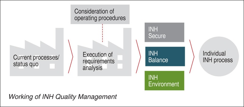 Working of INH Quality Management
